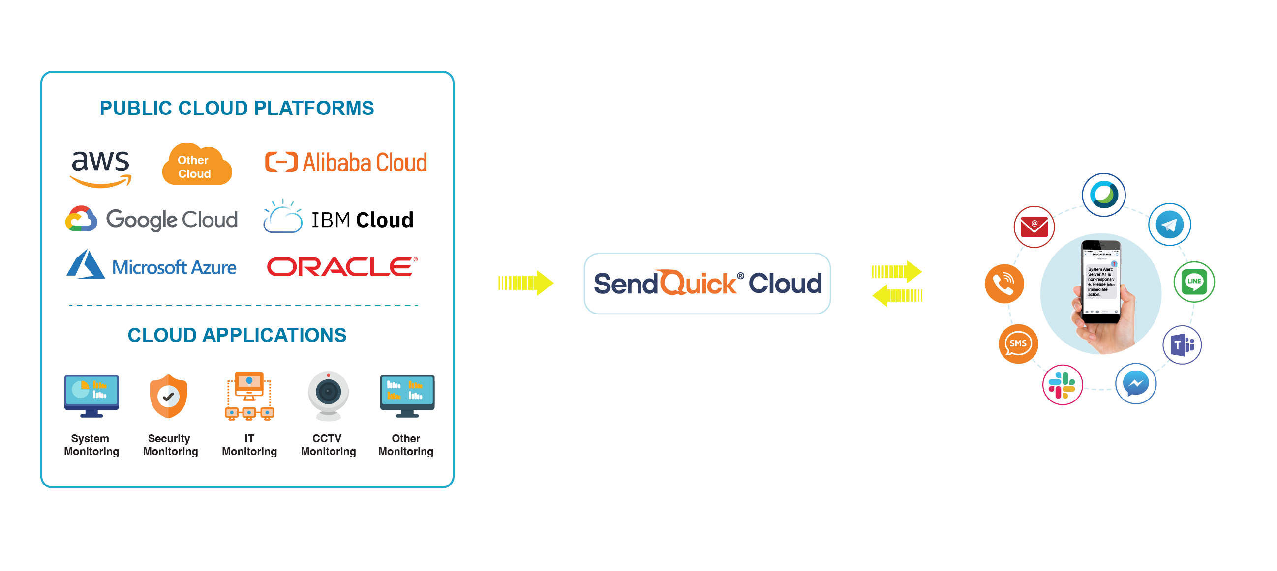 Omnichannel Notifications for your IT issues