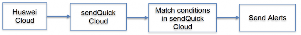 Huawei Cloud – sendQuick Cloud Integration Guide