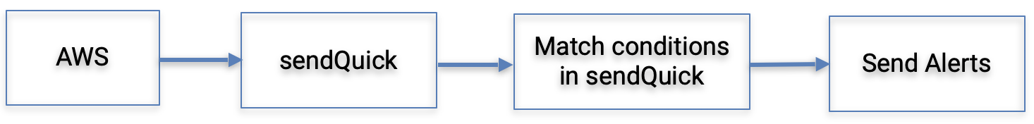 AWS Cloudwatch and SNS – sendQuick Cloud Integration Guide