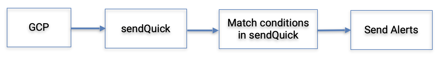 Google Cloud Platform (Monitoring) - sendQuick Cloud Integration Guide