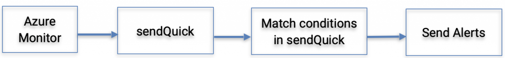 Flow Chart: Azure Monitor > sendQuick Cloud > Match conditions in sendQuick > Send Alerts