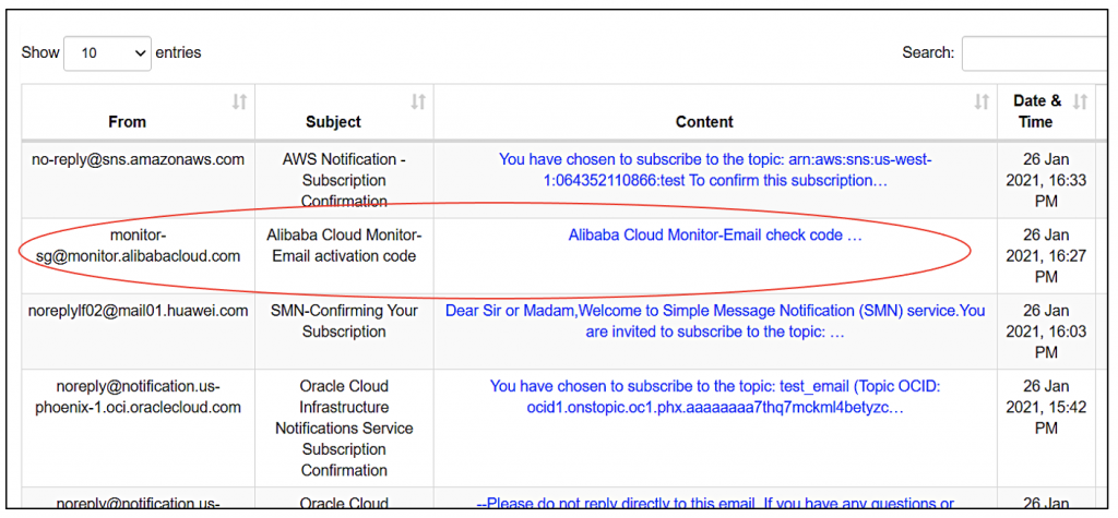 AWS Cloudwatch and SNS – sendQuick Cloud Integration Guide